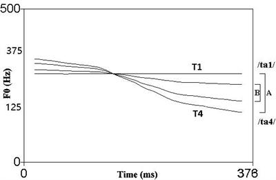 One Way or Another: Evidence for Perceptual Asymmetry in Pre-attentive Learning of Non-native Contrasts